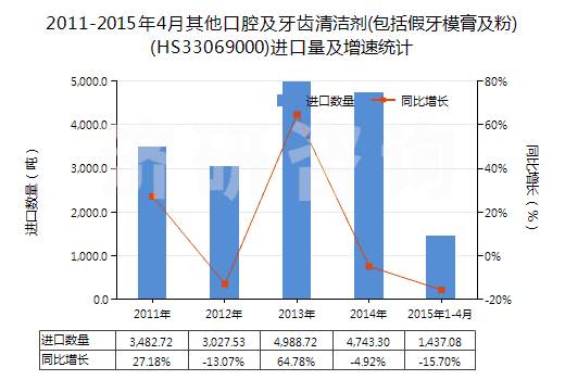 2011-2015年4月其他口腔及牙齒清潔劑(包括假牙模膏及粉)(HS33069000)進(jìn)口量及增速統(tǒng)計